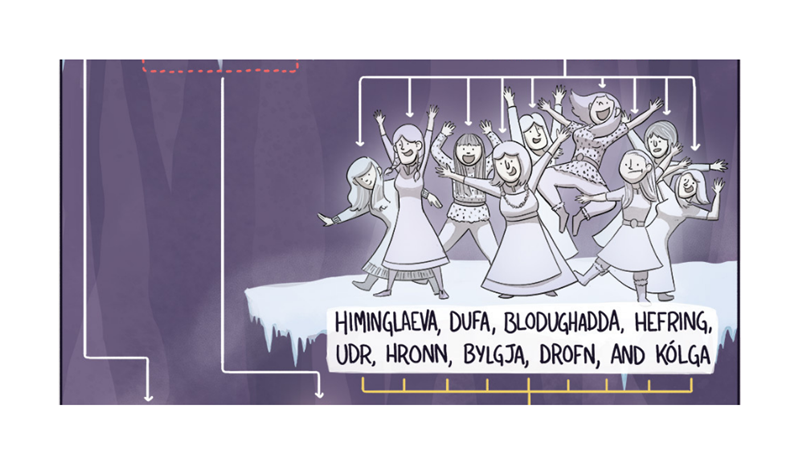 İSKANDİNAV MİTOLOJİSİ SOYAĞACI