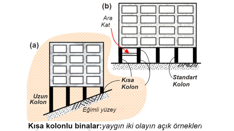 DEPREMDE BİNALARI RİSKLİ HALE GETİREN: KISA KOLON DAVRANIŞI