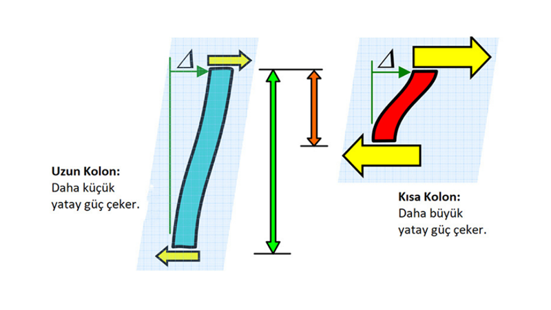 DEPREMDE BİNALARI RİSKLİ HALE GETİREN: KISA KOLON DAVRANIŞI