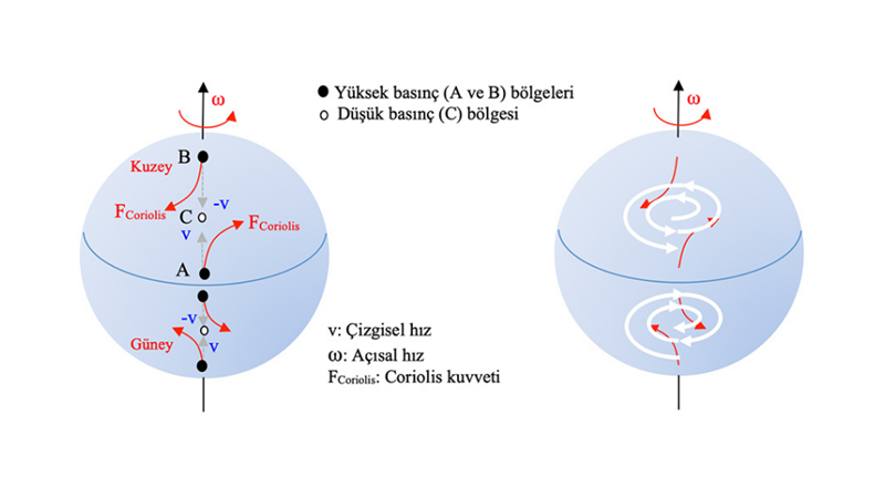 DÜNYADAKİ KONUMUNA GÖRE HAREKET EDEN: CORIOLIS KUVVETİ