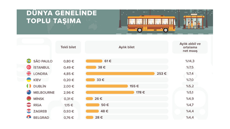 DÜNYADA TOPLU TAŞIMANIN EN PAHALI OLDUĞU ŞEHİRLER