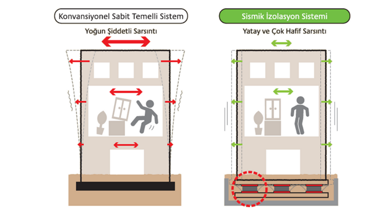 HAYAT KURTARAN TEKNOLOJİ: SİSMİK İZOLATÖR
