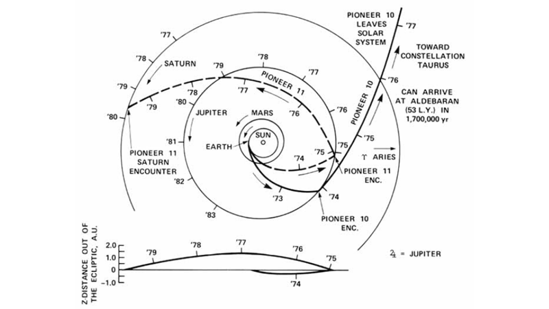 GÖREVİMİZ SATÜRN: PIONEER 11